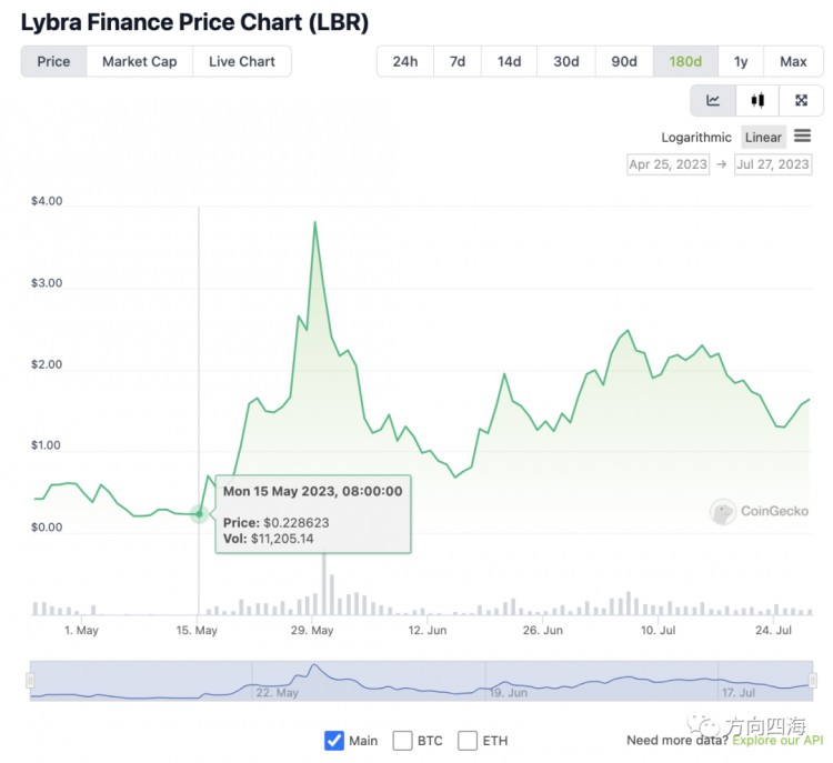 LybraLBR:欧易LSDFi赛道的半壁江山